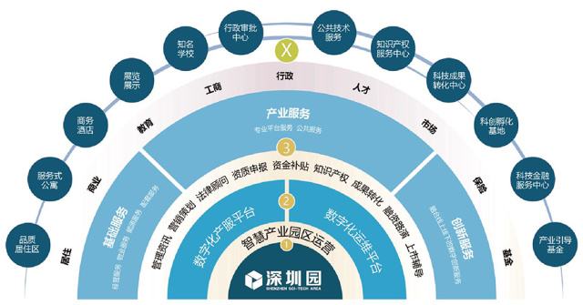 多维服务,为园区产业赋能 多维服务,为园区产业赋能