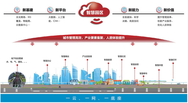 智慧化运营，助力园区产业数字化