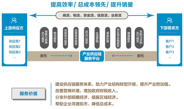 供应链平台服务，助推产业良性发展